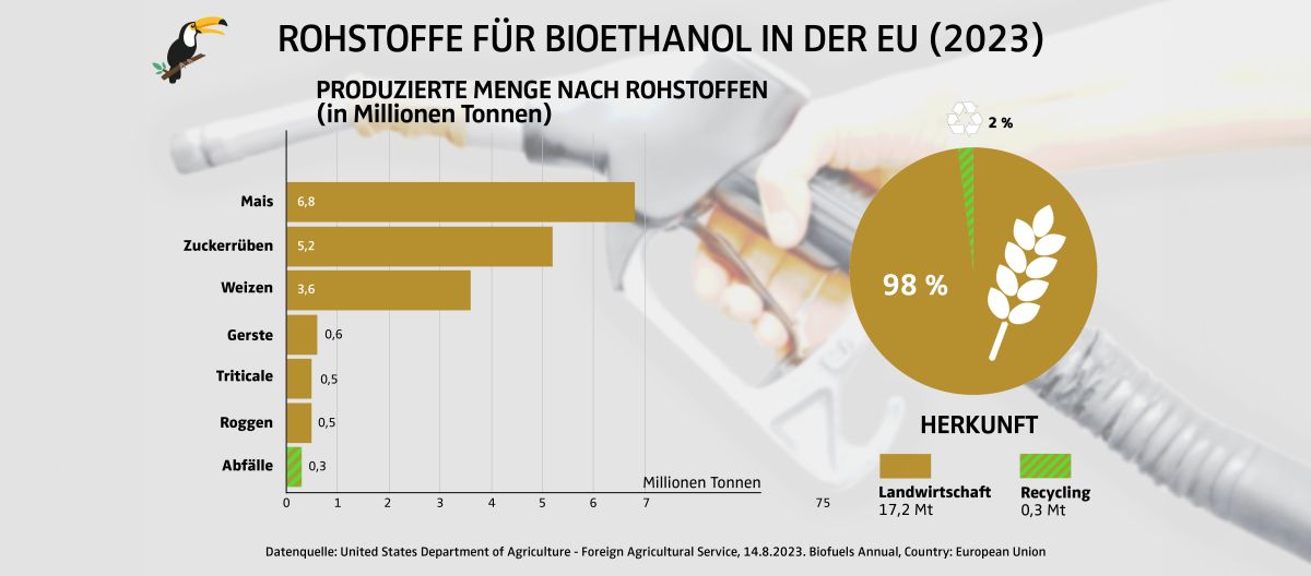 Grafik Rohstoffe für Bioethanol in der EU 2023 in Millionen Tonnen