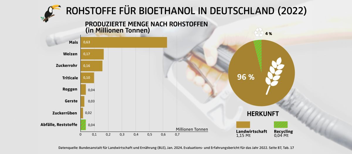 Grafik Rohstoffe für Bioethanol in Deutschland in Millionen Tonnen