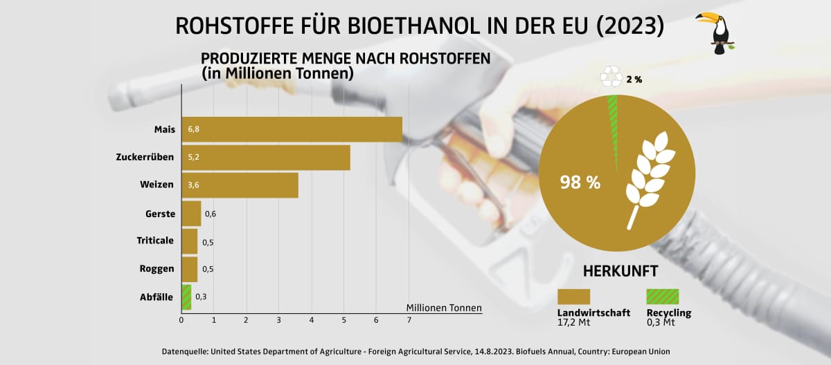 Grafik Rohstoffe für Bioethanol in der EU 2023 in Millionen Tonnen