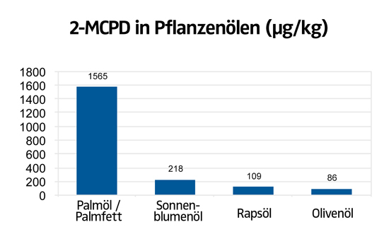 2-MCPD in Pflanzenölen