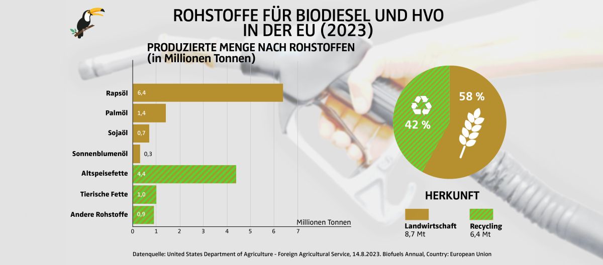 Grafik Rohstoffe für Biodiesel und hydrierte Pflanzernöle in der EU 2023 in Millionen Tonnen