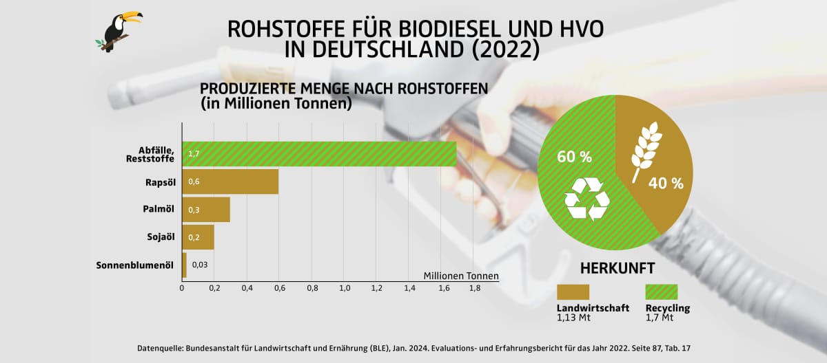 Grafik Rohstoffe für Biodiesel und hydrierte Pflanzenöle (HVO) in Deutschland in Millionen Tonnen