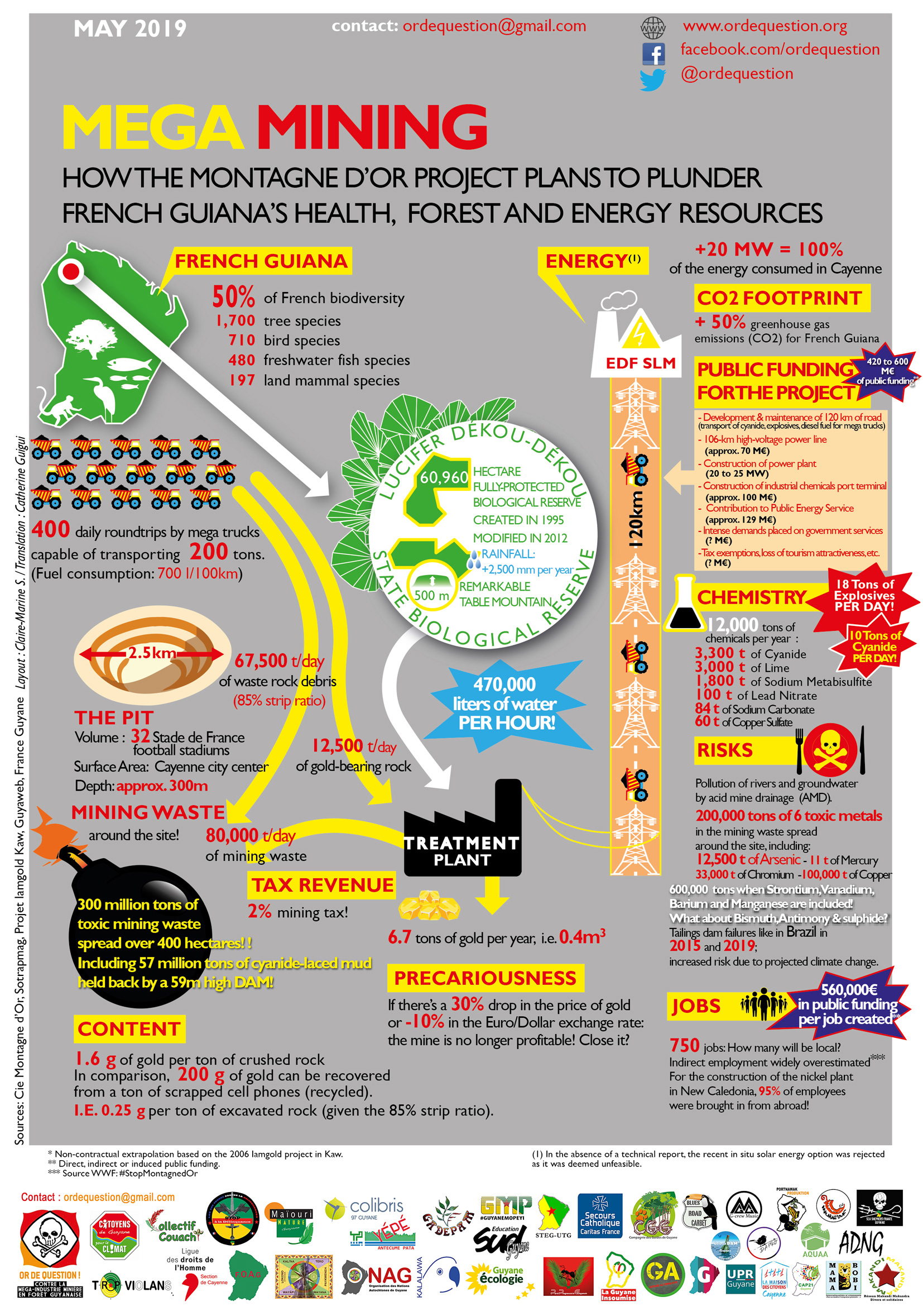 Graphics Montagne d'or - Mega Mining in French Guiana