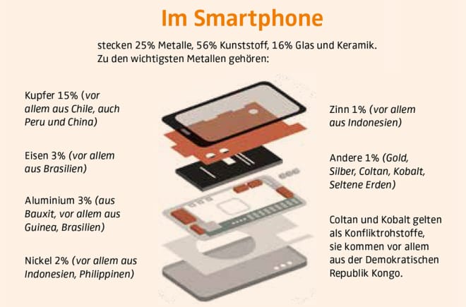 Grafik - Im Smartphone