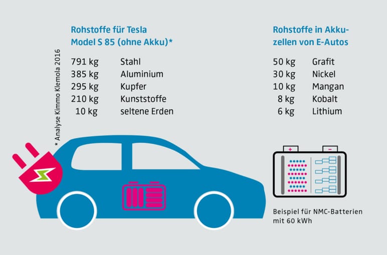 Rohstoffe für Tesla - Grafik
