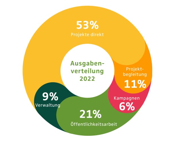 Jahresbericht 2022 - Ausgabenverteilung