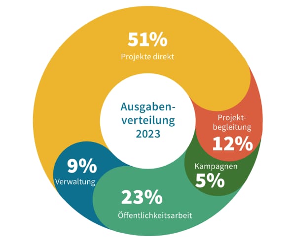 Jahresbericht 2023 - Ausgabenverteilung