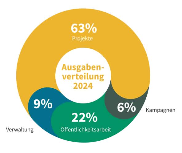 Grafik zu Jahresbericht 2024 - Ausgabenverteilung
