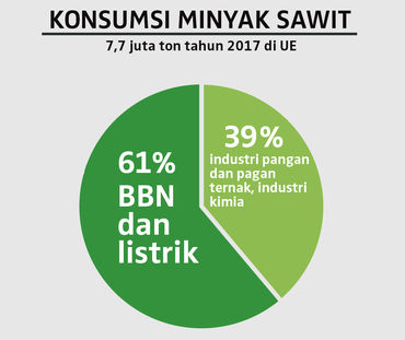 Diagramme de la consommation d'huile de palme dans l'Union européenne (UE) en 2017