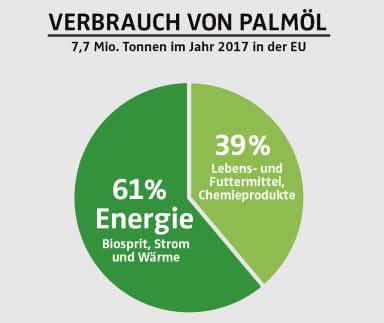 Verbrauch von Palmöl in EU 2017