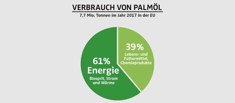 Palmöl-Verbrauch in den Ländern der EU Verbrauch von Palmöl in EU 2017