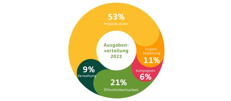 Jahresbericht 2022 - Ausgabenverteilung