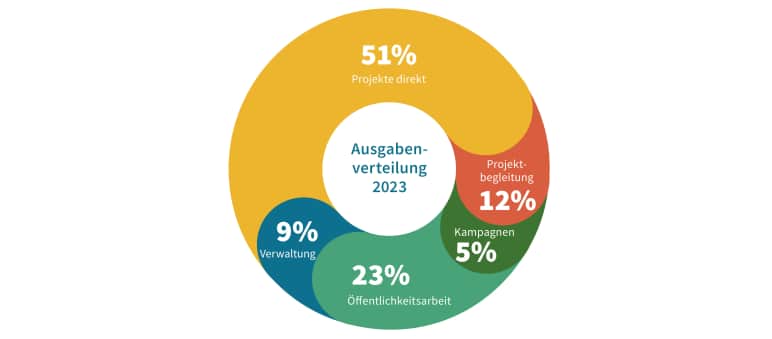 Jahresbericht 2023 - Ausgabenverteilung