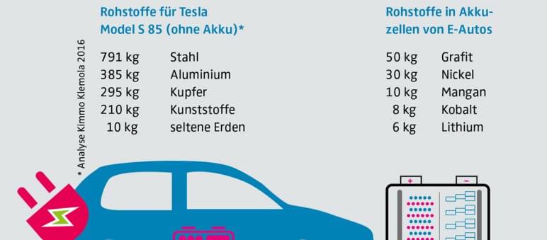 Rohstoffe für Tesla - Grafik
