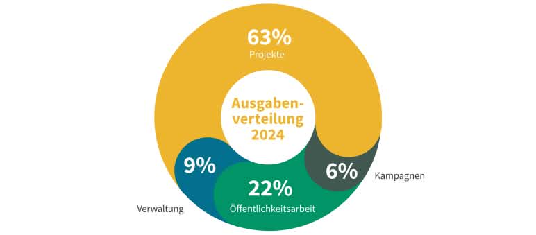 Grafik zu Jahresbericht 2024 - Ausgabenverteilung