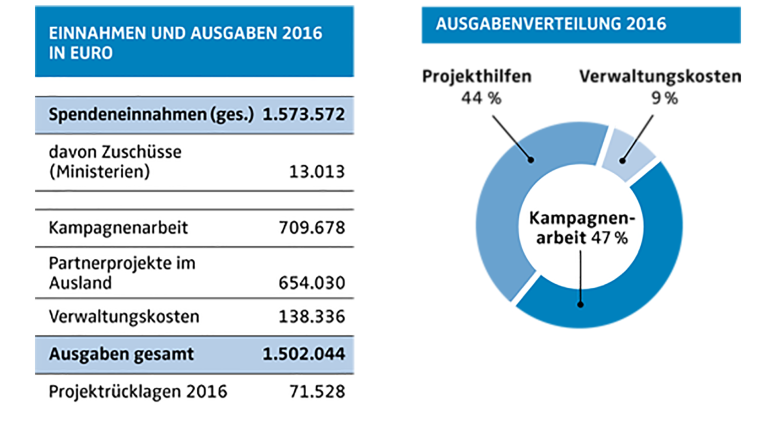 Finanzbericht 2016