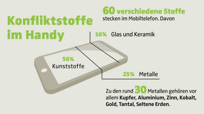 Grafik Konfliktstoffe im Handy