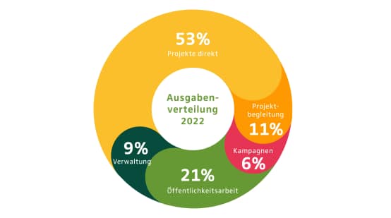 Jahresbericht 2022 - Ausgabenverteilung