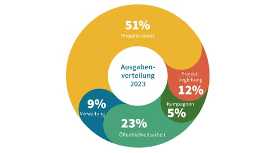 Jahresbericht 2023 - Ausgabenverteilung