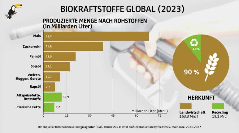 Grafik Produzierte Biokraftstoffmenge nach Rohstoffen und Anteil weltweit im Jahr 2023