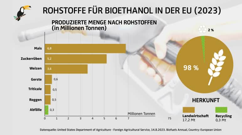 Grafik Rohstoffe für Bioethanol in der EU 2023 in Millionen Tonnen