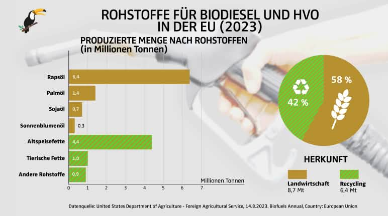Grafik Rohstoffe für Biodiesel und hydrierte Pflanzernöle in der EU 2023 in Millionen Tonnen