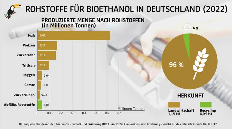 Grafik Rohstoffe für Bioethanol in Deutschland in Millionen Tonnen