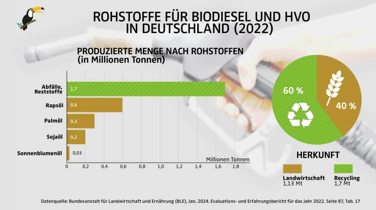 Grafik Rohstoffe für Biodiesel und hydrierte Pflanzenöle (HVO) in Deutschland in Millionen Tonnen