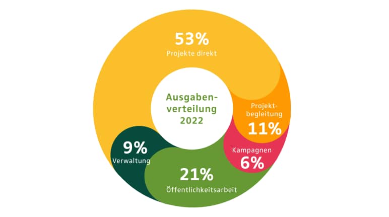 Jahresbericht 2022 - Ausgabenverteilung