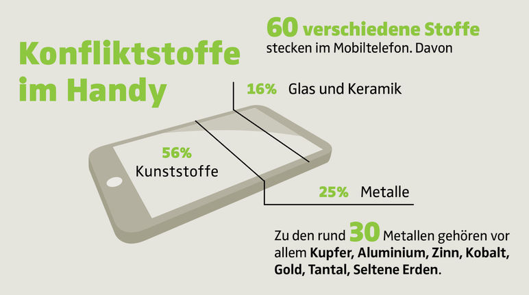 Konfliktstoffe im Handy Grafik Konfliktstoffe im Handy