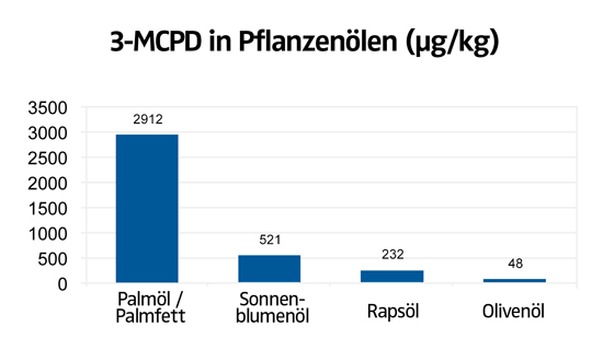 3-MCPD in Pflanzenölen