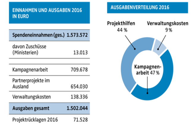 Finanzbericht 2016