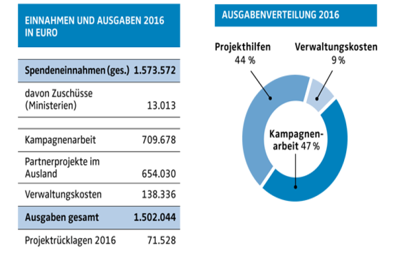 Finanzbericht 2016