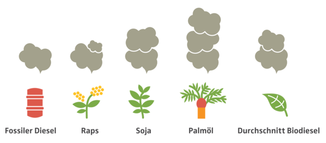 Biodiesel verschlechtert die Klimabilanz