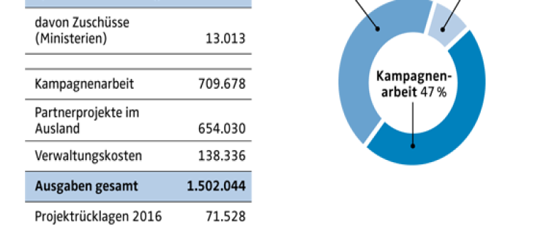 Finanzbericht 2016