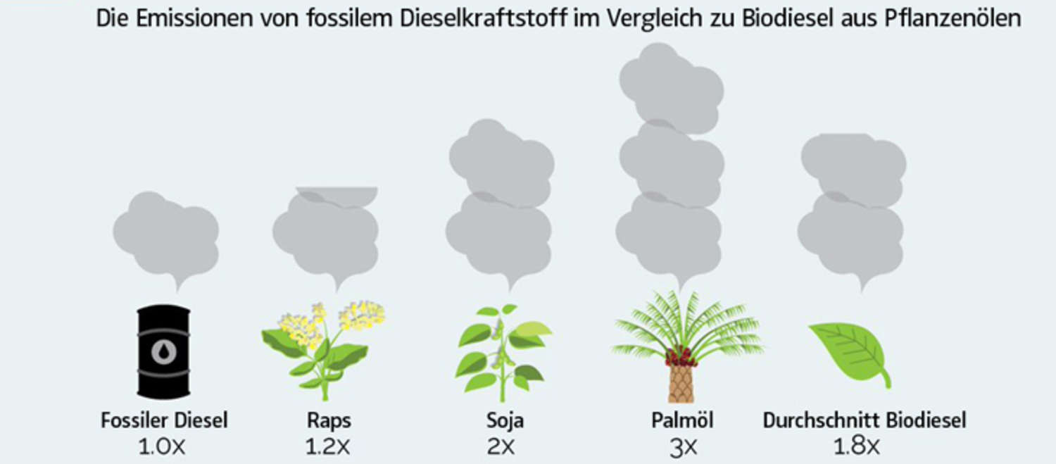 Biodiesel verschlechtert die Klimabilanz