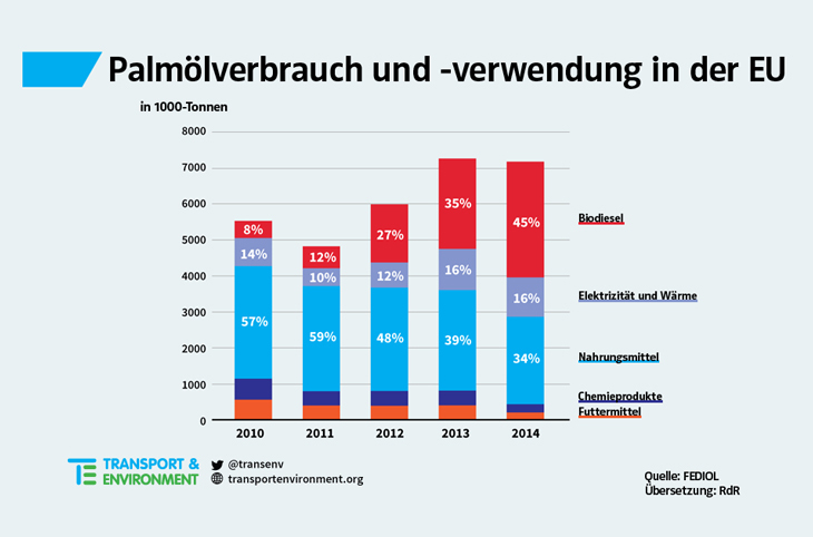 Palmölverbrauch und -verwendung in der EU