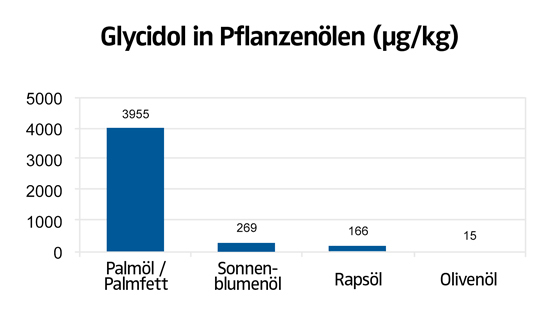 Glycidol in Pflanzenölen