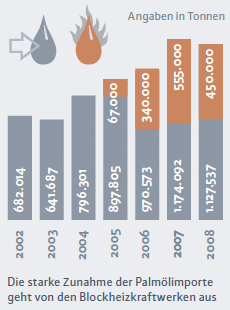 GRAFIK: Palmölimporte nach Deutschland und Palmölverbrennung in Deutschland nach Jahren