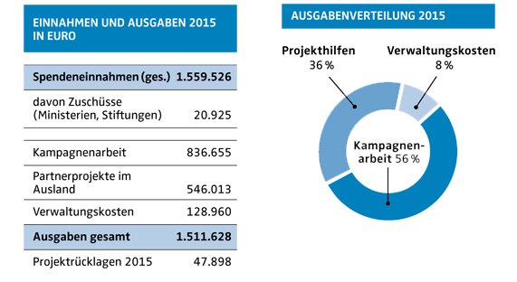 So helfen Ihre Spenden dem Regenwald