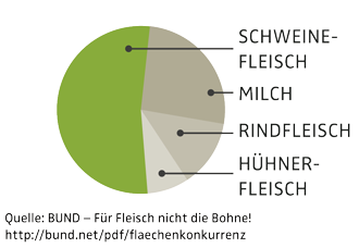 Soja-Anbaufläche für die deutsche Tierproduktion