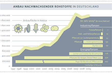 Anbau Nachwachsender Rohstoffe in Deutschland